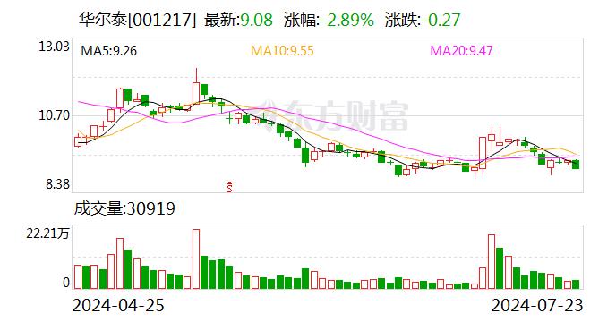 华尔泰最新股东户数环比下降6.66%