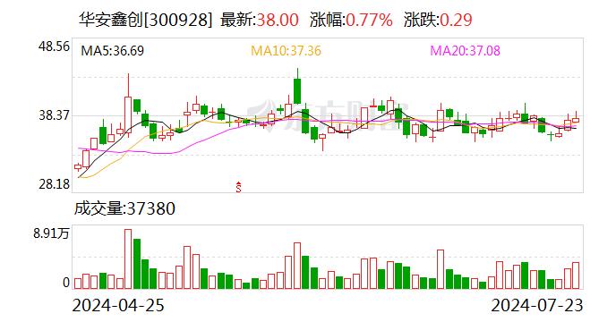 华安鑫创：公司供货的核心显示器件产品应用于长城、吉利、长安、奇瑞、福特等