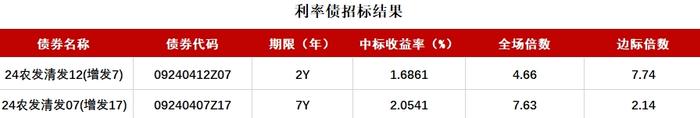 债市收盘|公开市场逆回购投放2673亿，主要期限利率债价格涨势延续