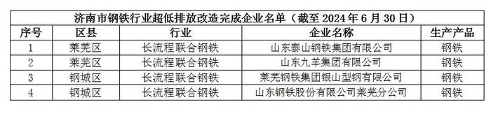 济南公布A级钢企名单及钢铁行业超低排放改造完成企业名单