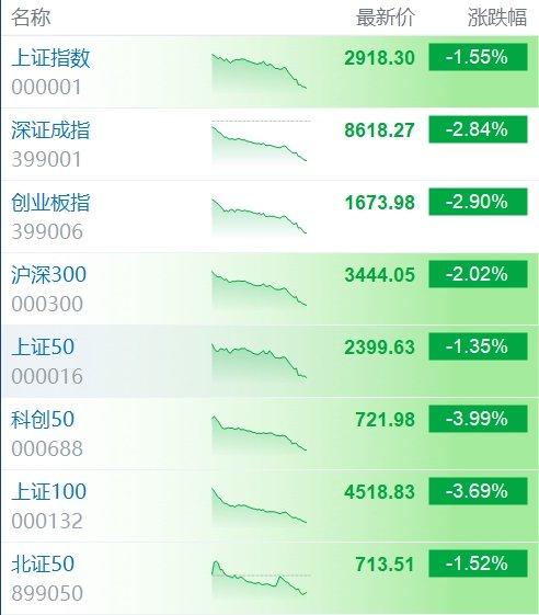 科创50指数跌近4%