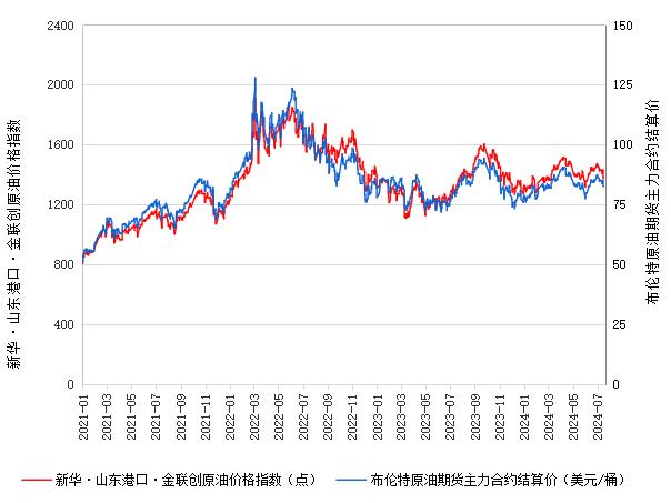 新华指数|7月22日山东港口原油现货价格指数下跌