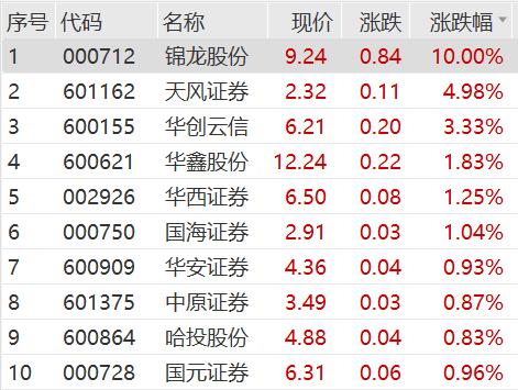 发生了什么？直线涨停！ST板块逆势活跃 逾20股涨停