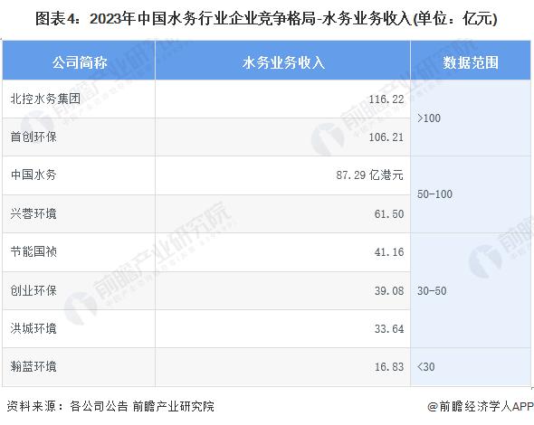 【行业深度】洞察2024：中国水务行业竞争格局及市场份额(附市场集中度、企业竞争力分析等)