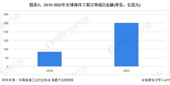 2024年全球海洋工程装备制造行业发展趋势分析：景气度呈上升趋势 订单数量有所下滑