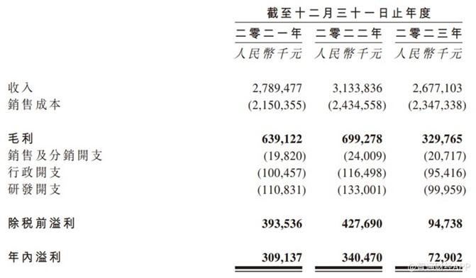 上市一月跌破发行价，曾获337倍认购的武汉有机(02881)“上市即巅峰”？