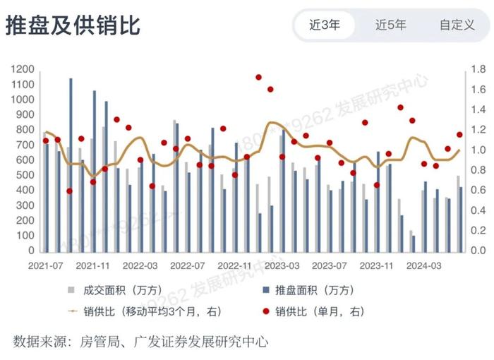 「广发地产小程序」教学系列一：如何判断新房市场表现？