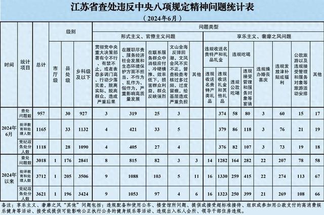 江苏6月查处违反中央八项规定精神问题957起