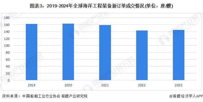 2024年全球海洋工程装备制造行业发展趋势分析：景气度呈上升趋势 订单数量有所下滑