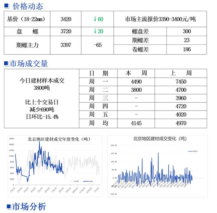 北京建筑钢材市场价格大幅回落 成交较差