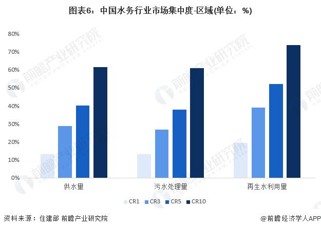 【行业深度】洞察2024：中国水务行业竞争格局及市场份额(附市场集中度、企业竞争力分析等)