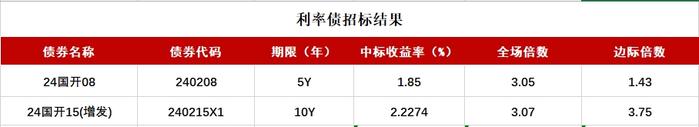 债市收盘|公开市场逆回购投放2673亿，主要期限利率债价格涨势延续