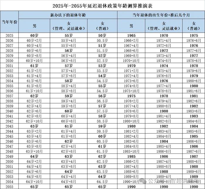 突发:90后65岁退休？某国70岁老人就业率30%