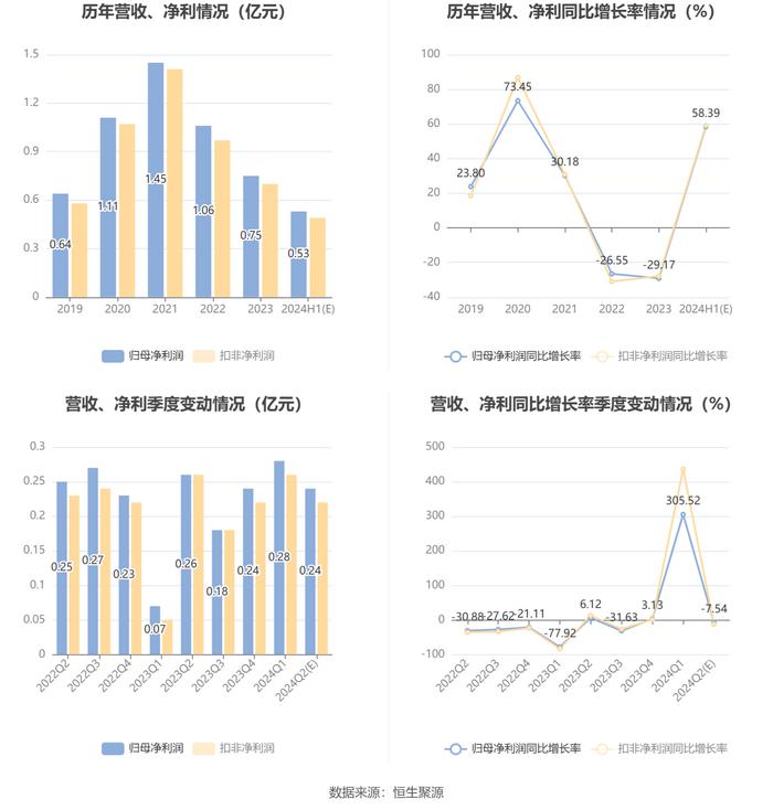 上海艾录：预计2024年上半年净利同比增长51.64%-65.15%