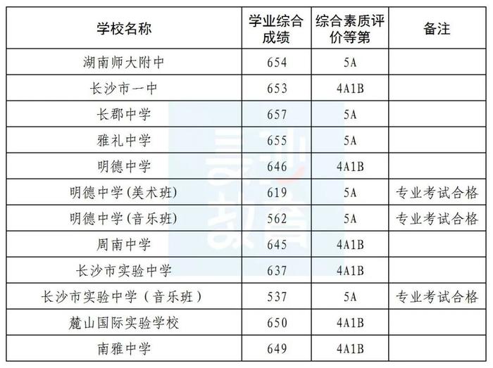 2024年长沙市城区第一批普通高中录取线发布！