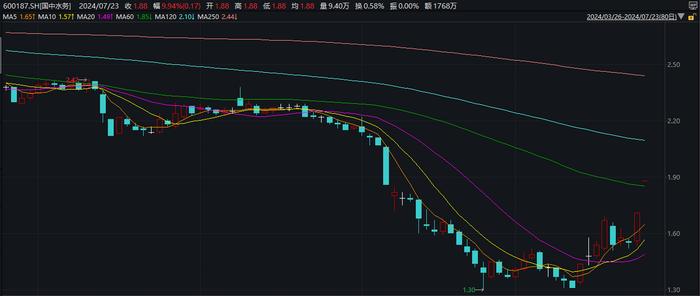 要“喝”下汇源果汁 国中水务连续涨停