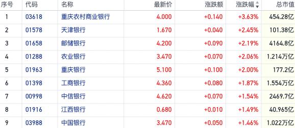 什么信号？银行AH股同步逆势走强 基金持仓仍处2010年以来低位