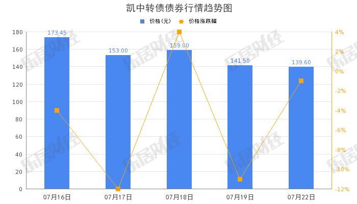 凯中精密“凯中转债”早盘拉高，涨幅14%