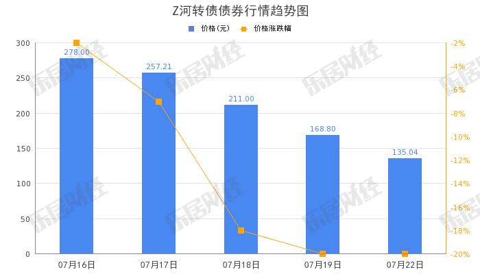 横河精密“Z河转债”早盘拉低，跌幅14.1%