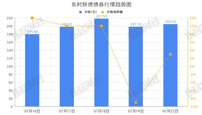 东方时尚“东时转债”下午盘拉低，跌幅20%