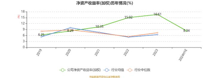 拓普集团：2024年上半年净利14.52亿元 同比增长32.69%