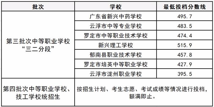 考生注意！云浮市2024年各中职、技工学校招生录取投档情况公布！