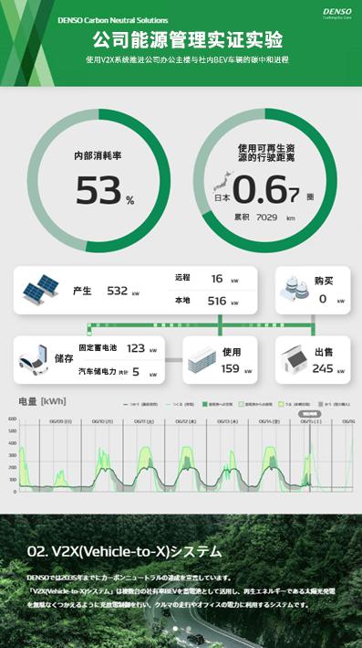 电装总部启动基于BEV的能源管理系统实证实验，加速碳中和进程