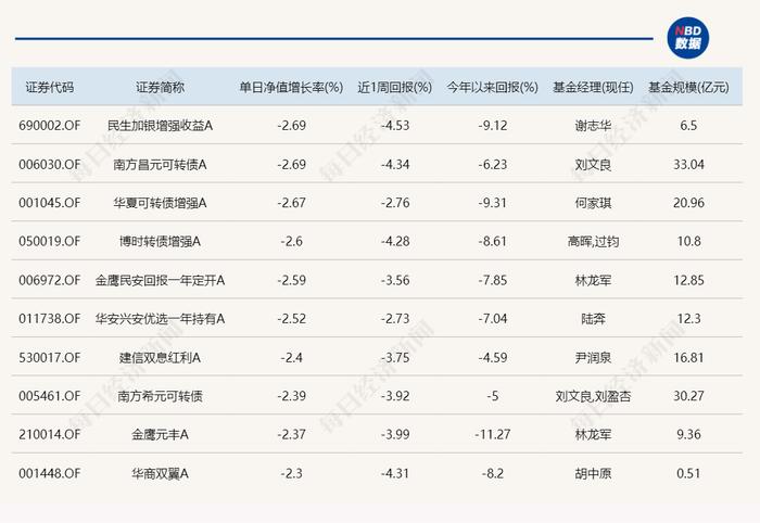 今日领涨基金涨幅不足1%，领跌产品跌超6%