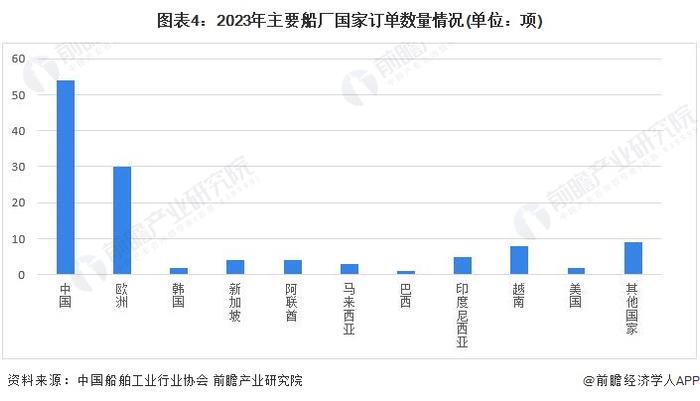 2024年全球海洋工程装备制造行业发展趋势分析：景气度呈上升趋势 订单数量有所下滑