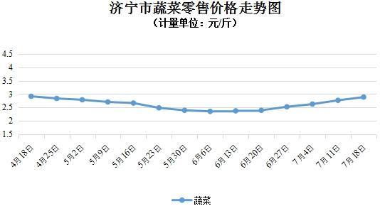 济宁：粮油价格稳中有变，蔬菜价格上涨（7.12-7.18）