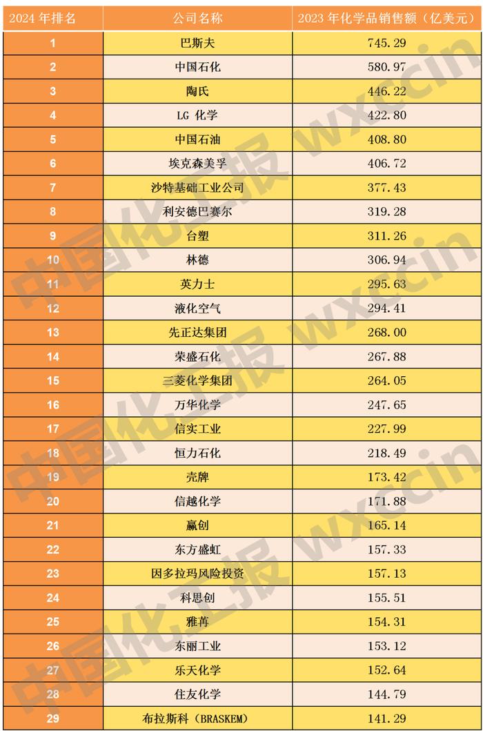 上榜全球化工50强！中国石化、中国石油、荣盛、万华、恒力……(全名单)