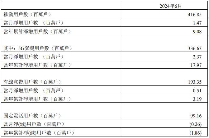 运营商上半年运营数据：用户总数持续突破，中国移动客户总数破10亿