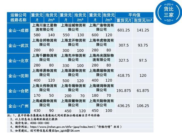 从金山出发的这六条线路，最新价格出来了……