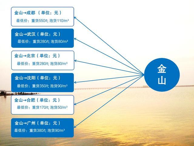 从金山出发的这六条线路，最新价格出来了……