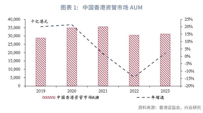 东南亚研究 | 2023年香港资管与财富市场分析