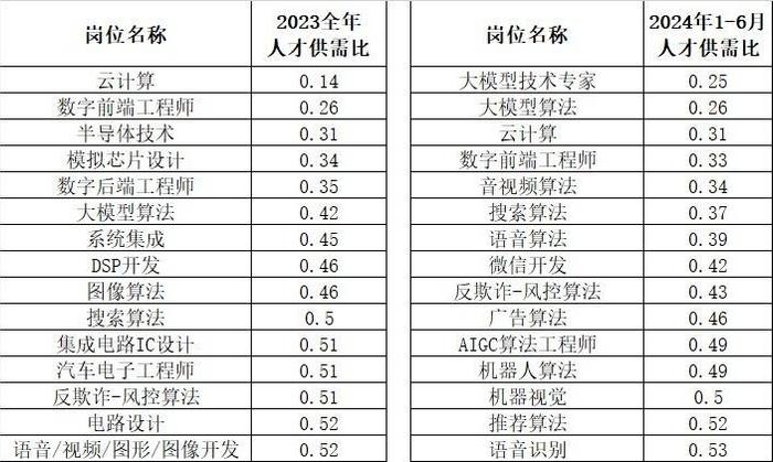 封面有数丨上半年新经济行业人才供需比达到1.97 大模型技术专家4岗争1人