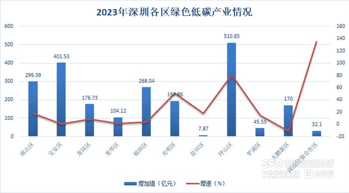 电子信息、数字时尚、绿色低碳“霸榜”深圳战新产业丨拆解深圳11区经济“细账”①