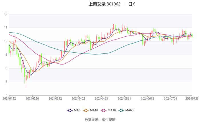 上海艾录：预计2024年上半年净利同比增长51.64%-65.15%