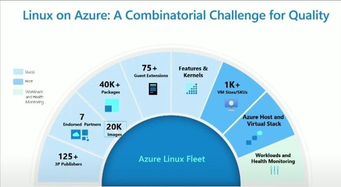 从视为癌症到全面拥抱，微软：Linux 是 Azure 上最受欢迎系统