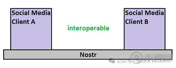 重塑社交网络：Nostr 和比特币如何带来去中心化革命