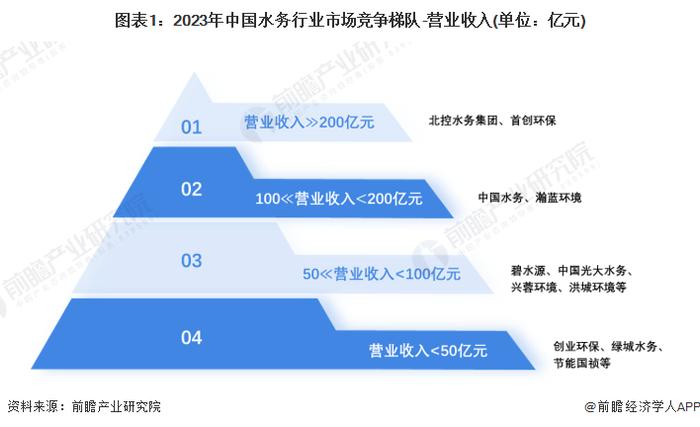 【行业深度】洞察2024：中国水务行业竞争格局及市场份额(附市场集中度、企业竞争力分析等)