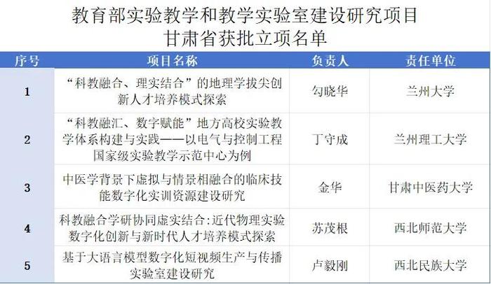 甘肃5所高校5个项目，成功获批！