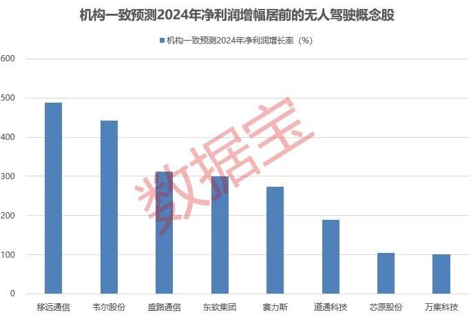 龙头强势涨停 7月累计涨超70% 无人驾驶后劲十足 这些概念股成长性被看好