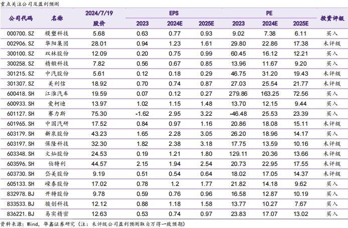 【华鑫汽车|行业周报】 华为第四界确认，小米汽车2024年争取交付12万辆， UniX AI发布消费级全尺寸机器人WANDA