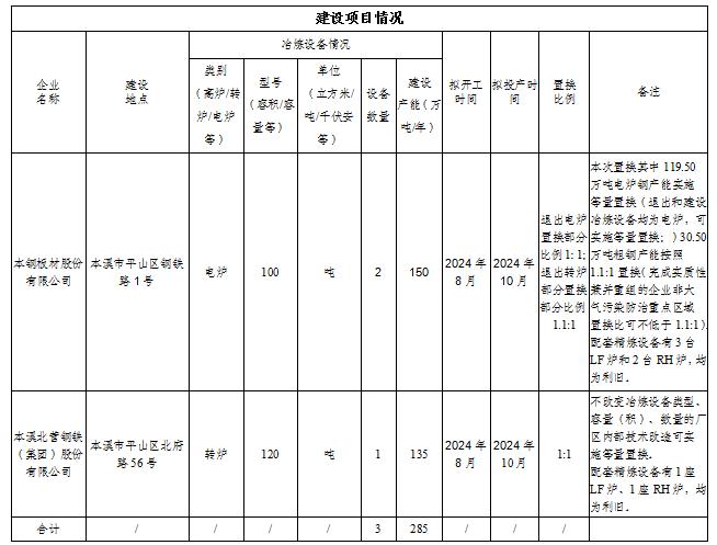 本钢集团炼钢建设项目产能置换方案公示