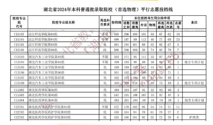 湖北本科普通批投档线公布！涉驻堰4所高校