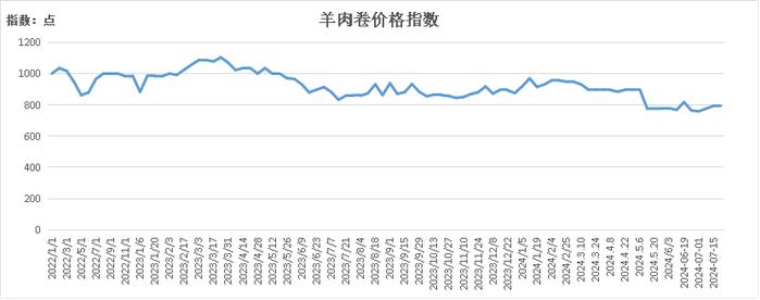 新华指数|羊肉卷价格较上期持平——怀仁羔羊肉价格指数周报（2024.7.15-7.21）