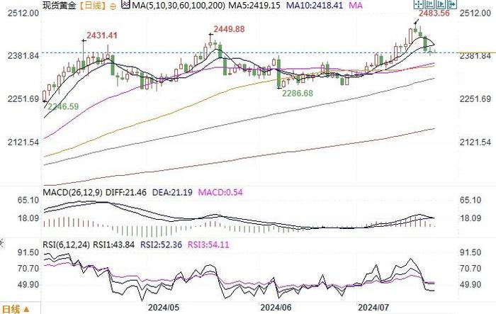 黄金市场分析：等待美国公布数据 金价波动暂时归于平静