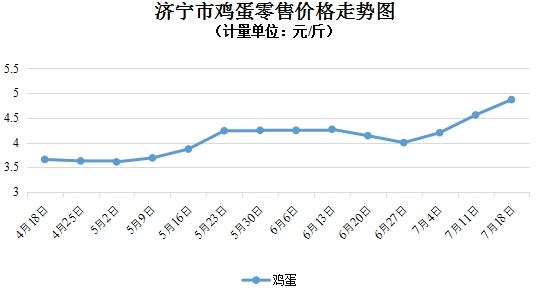 济宁：粮油价格稳中有变，蔬菜价格上涨（7.12-7.18）