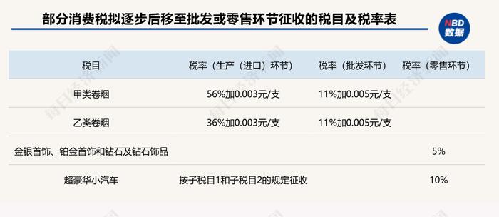 中共中央强调深化财税体制改革 专家：消费税征收环节后移将改善地方政府过去“重生产、轻消费”现象